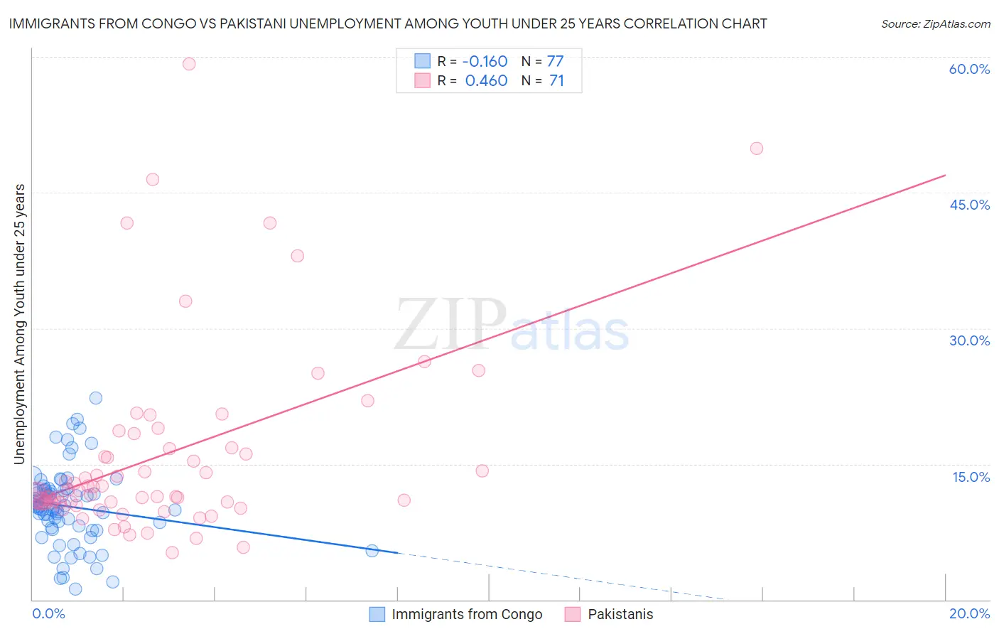 Immigrants from Congo vs Pakistani Unemployment Among Youth under 25 years