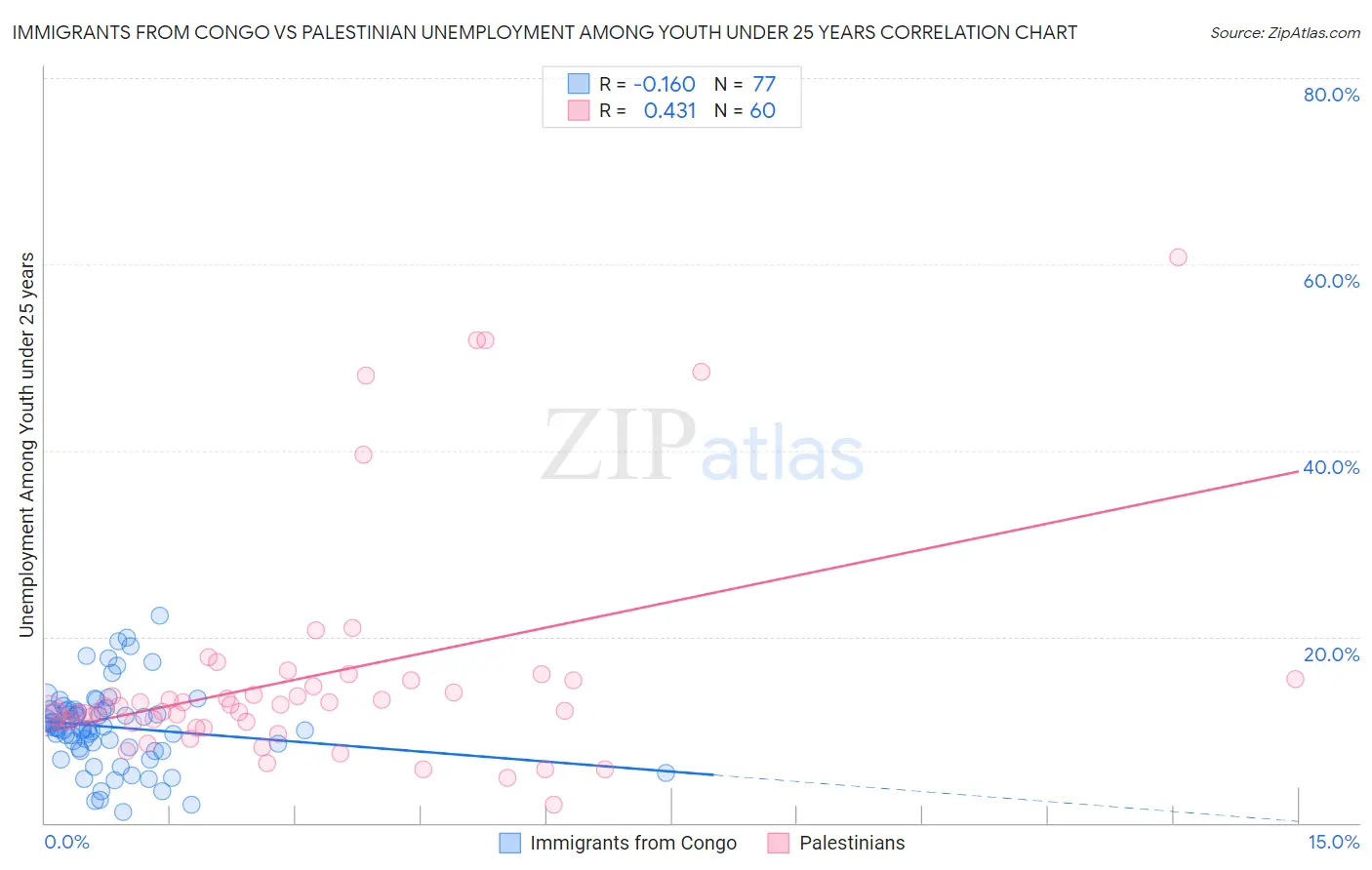 Immigrants from Congo vs Palestinian Unemployment Among Youth under 25 years