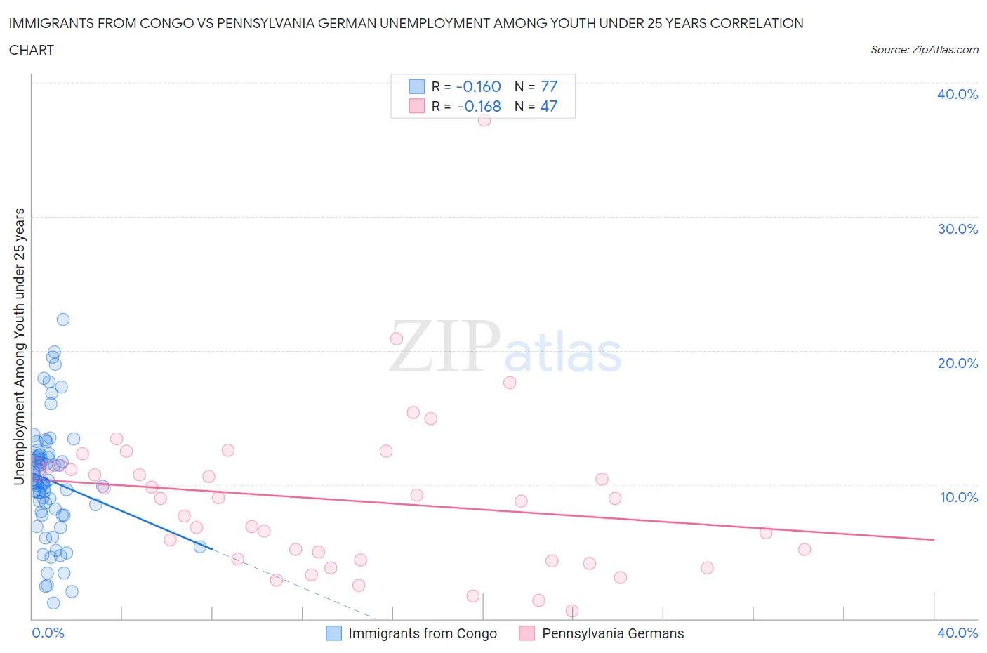 Immigrants from Congo vs Pennsylvania German Unemployment Among Youth under 25 years