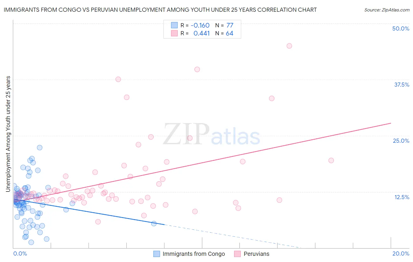 Immigrants from Congo vs Peruvian Unemployment Among Youth under 25 years