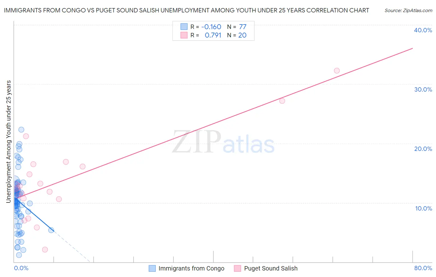 Immigrants from Congo vs Puget Sound Salish Unemployment Among Youth under 25 years