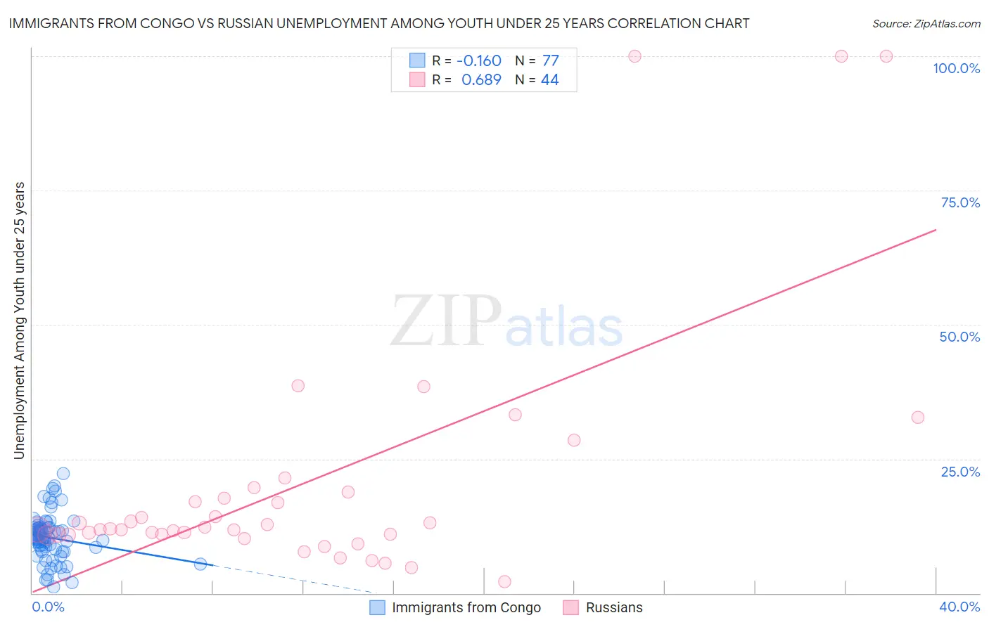 Immigrants from Congo vs Russian Unemployment Among Youth under 25 years