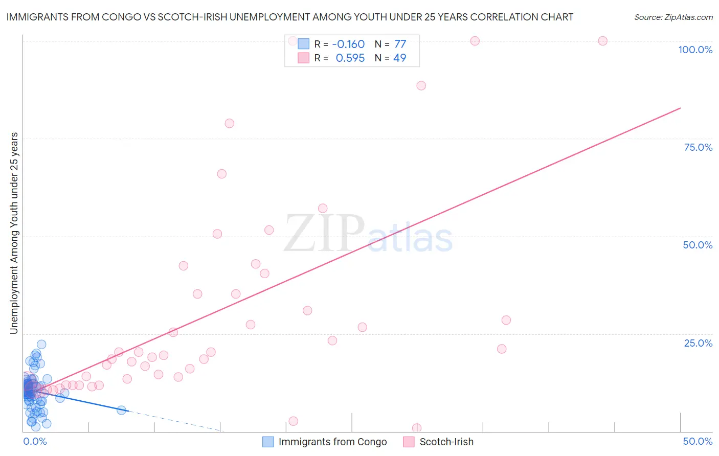 Immigrants from Congo vs Scotch-Irish Unemployment Among Youth under 25 years