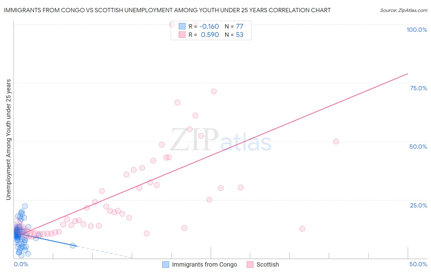 Immigrants from Congo vs Scottish Unemployment Among Youth under 25 years