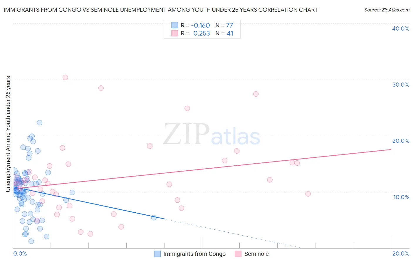 Immigrants from Congo vs Seminole Unemployment Among Youth under 25 years