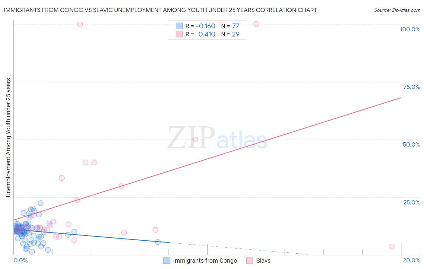 Immigrants from Congo vs Slavic Unemployment Among Youth under 25 years