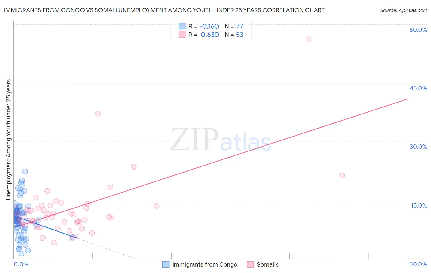 Immigrants from Congo vs Somali Unemployment Among Youth under 25 years