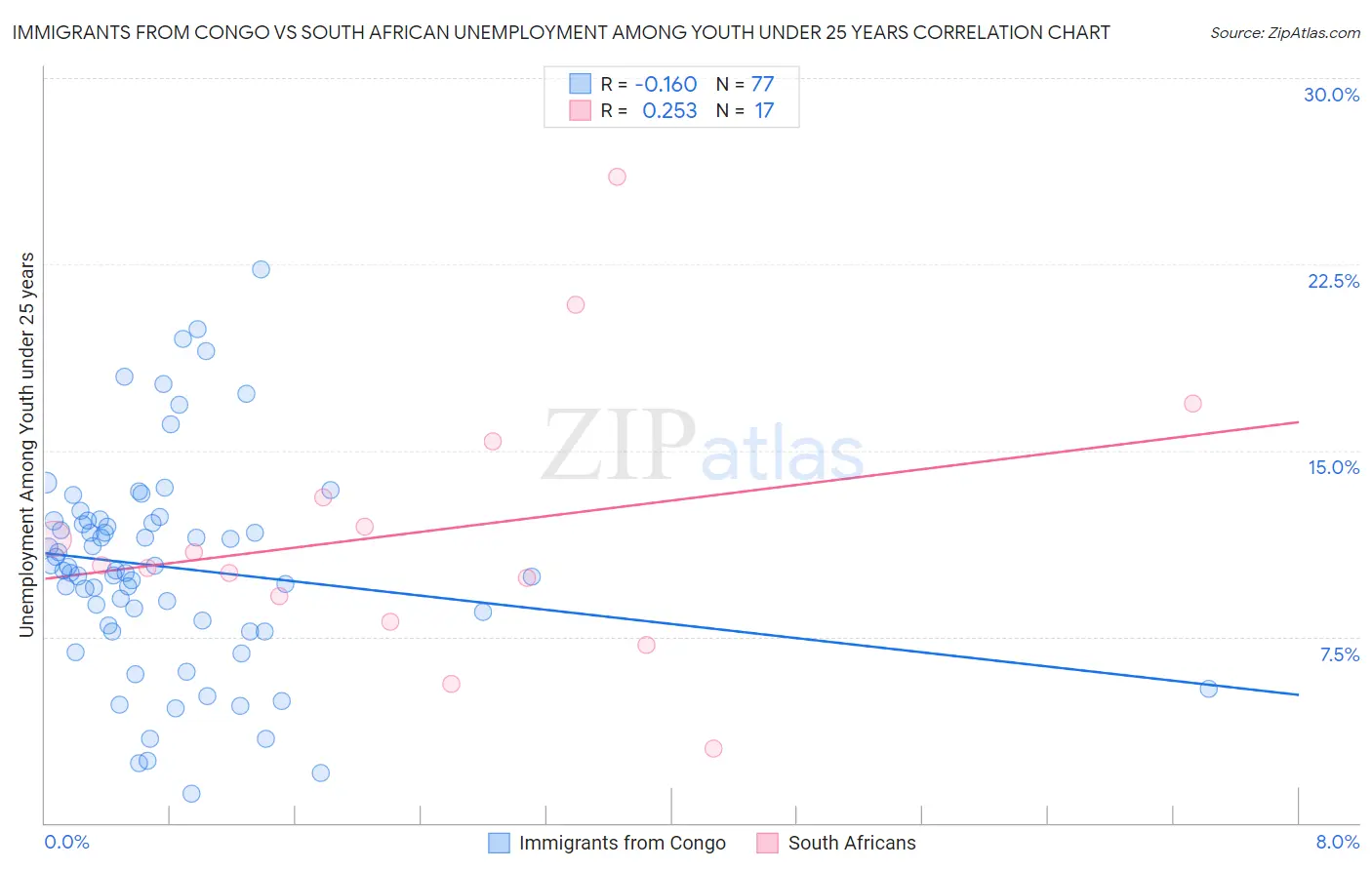 Immigrants from Congo vs South African Unemployment Among Youth under 25 years