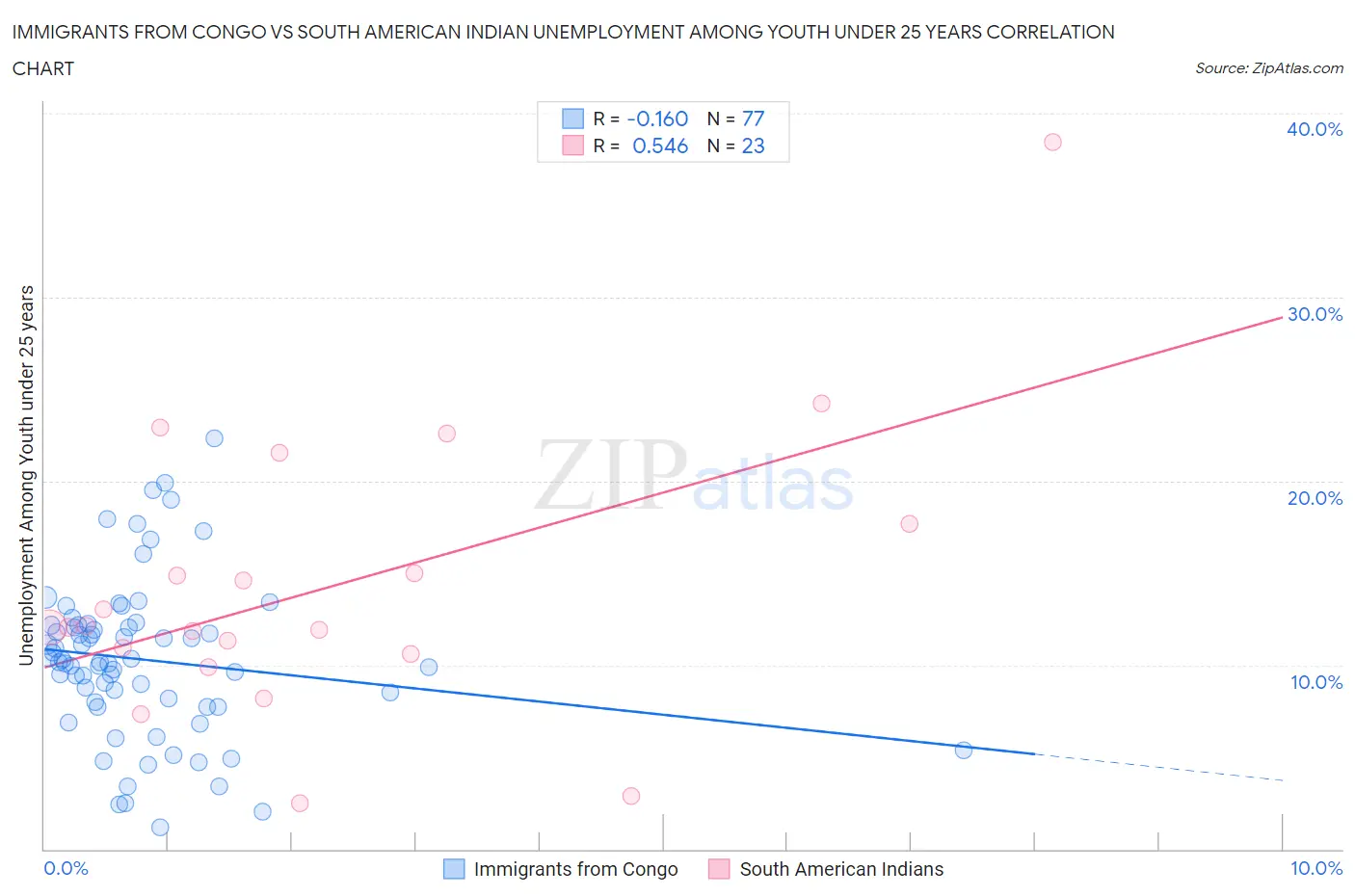 Immigrants from Congo vs South American Indian Unemployment Among Youth under 25 years