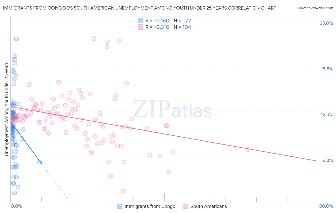 Immigrants from Congo vs South American Unemployment Among Youth under 25 years