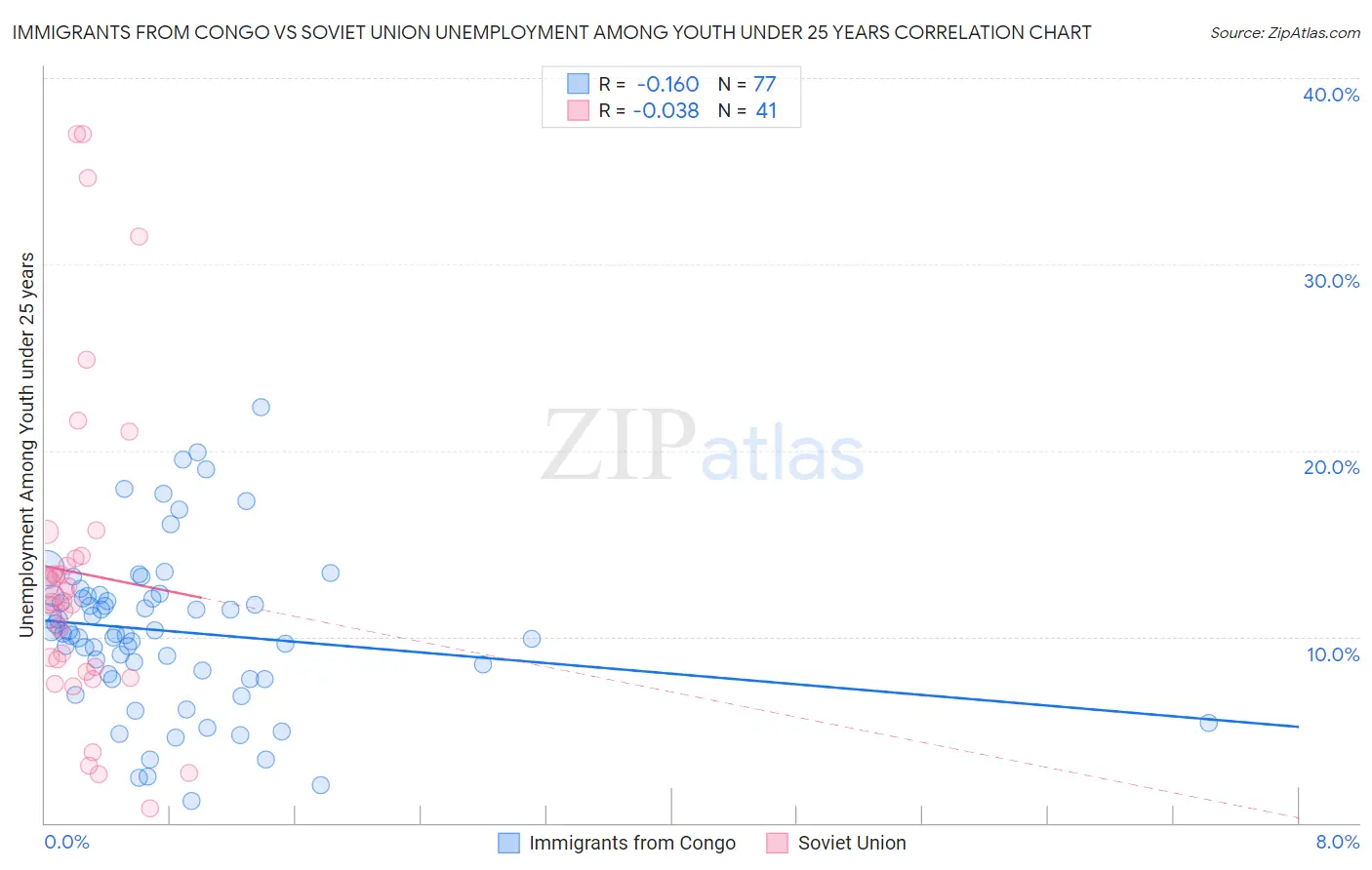 Immigrants from Congo vs Soviet Union Unemployment Among Youth under 25 years