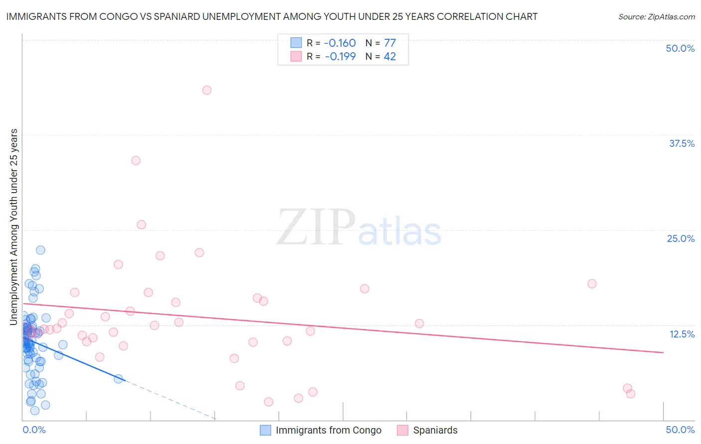 Immigrants from Congo vs Spaniard Unemployment Among Youth under 25 years