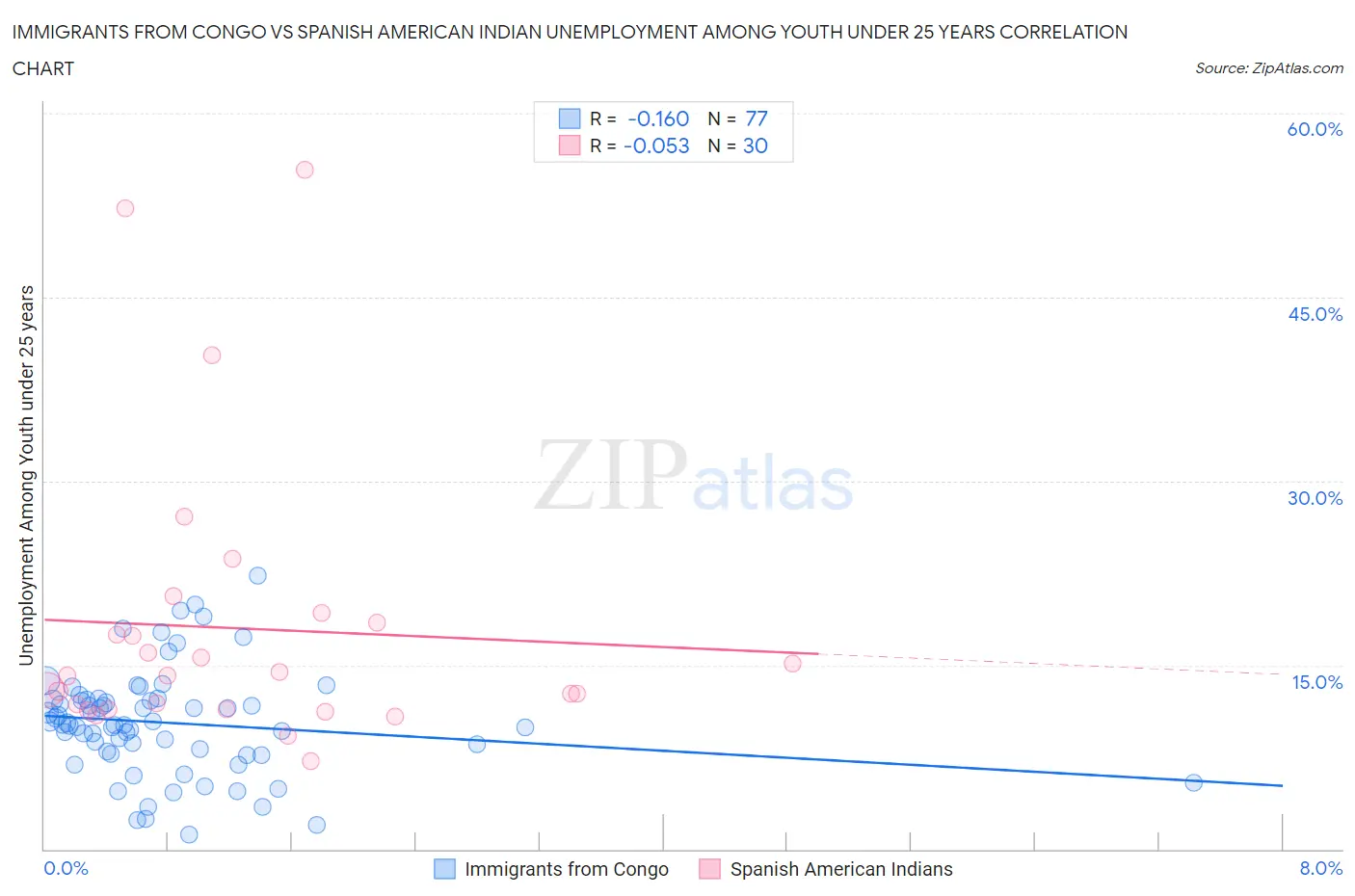Immigrants from Congo vs Spanish American Indian Unemployment Among Youth under 25 years