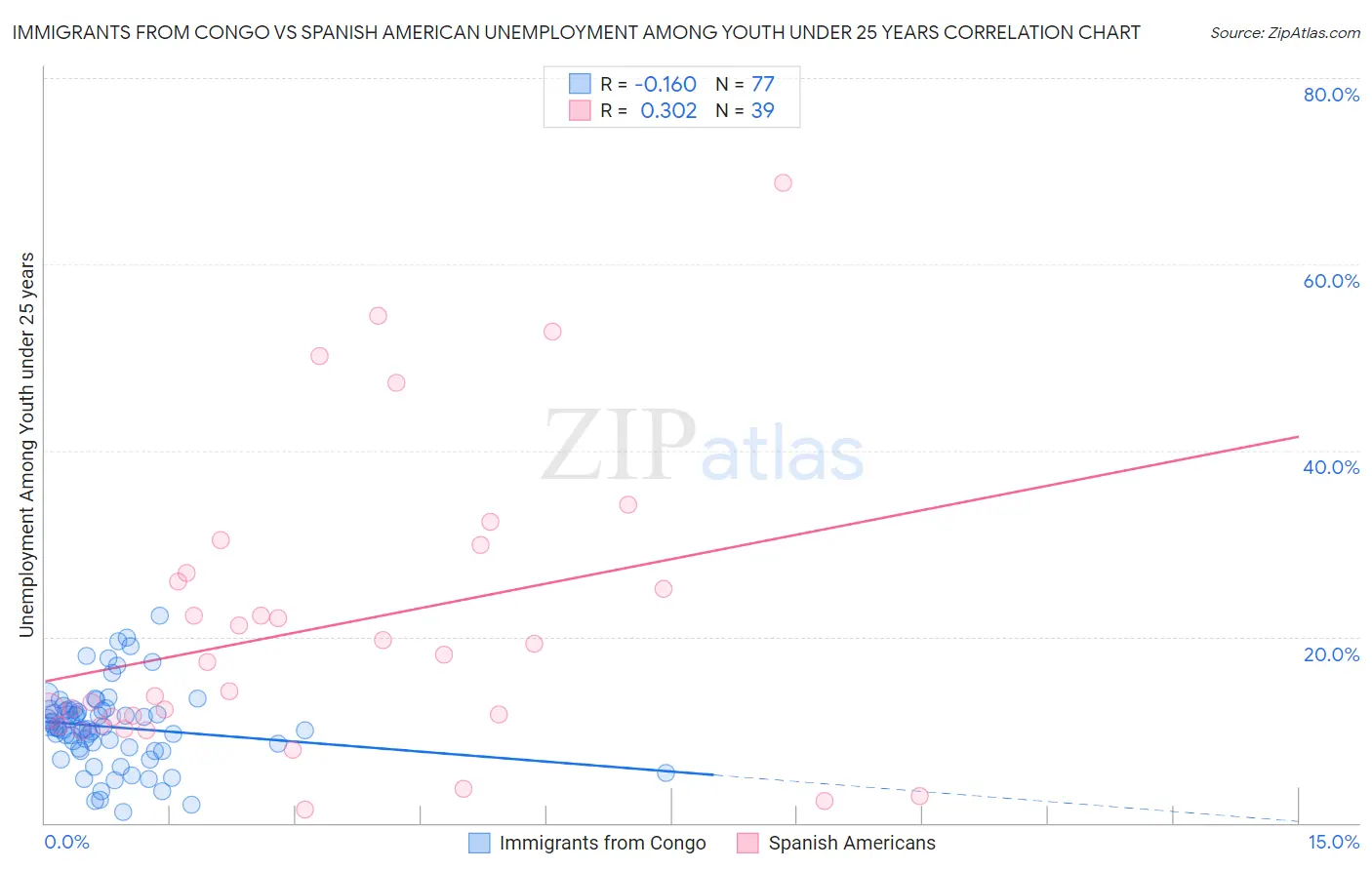 Immigrants from Congo vs Spanish American Unemployment Among Youth under 25 years