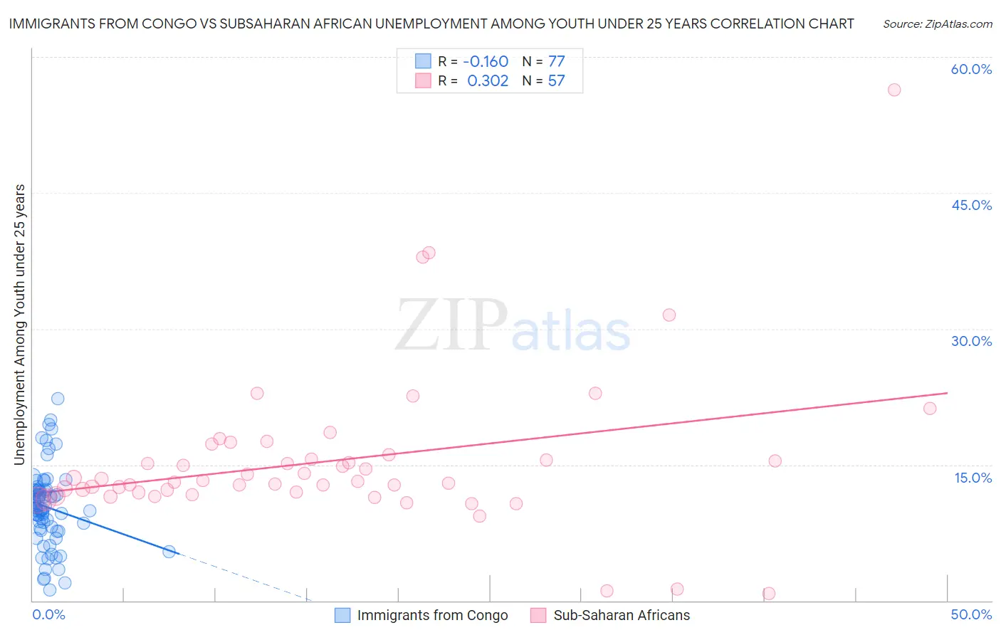 Immigrants from Congo vs Subsaharan African Unemployment Among Youth under 25 years