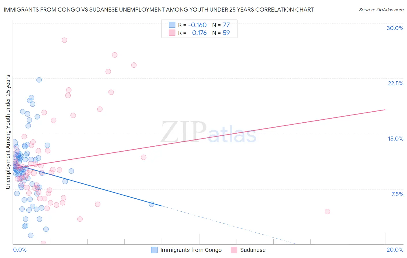 Immigrants from Congo vs Sudanese Unemployment Among Youth under 25 years