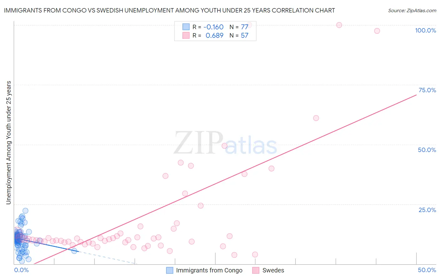 Immigrants from Congo vs Swedish Unemployment Among Youth under 25 years