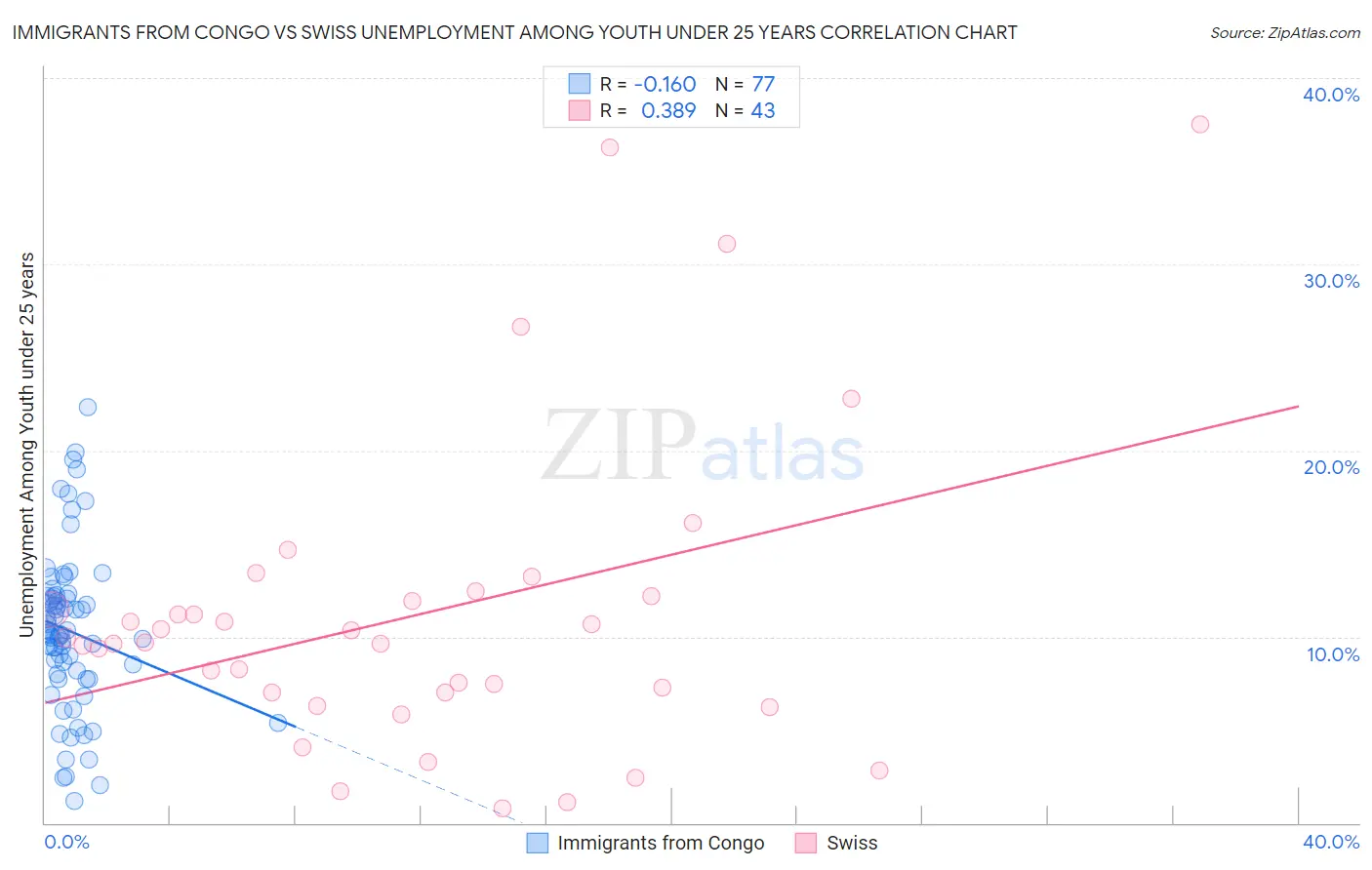 Immigrants from Congo vs Swiss Unemployment Among Youth under 25 years