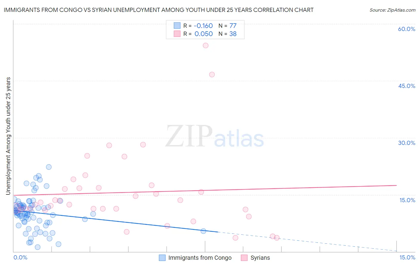 Immigrants from Congo vs Syrian Unemployment Among Youth under 25 years
