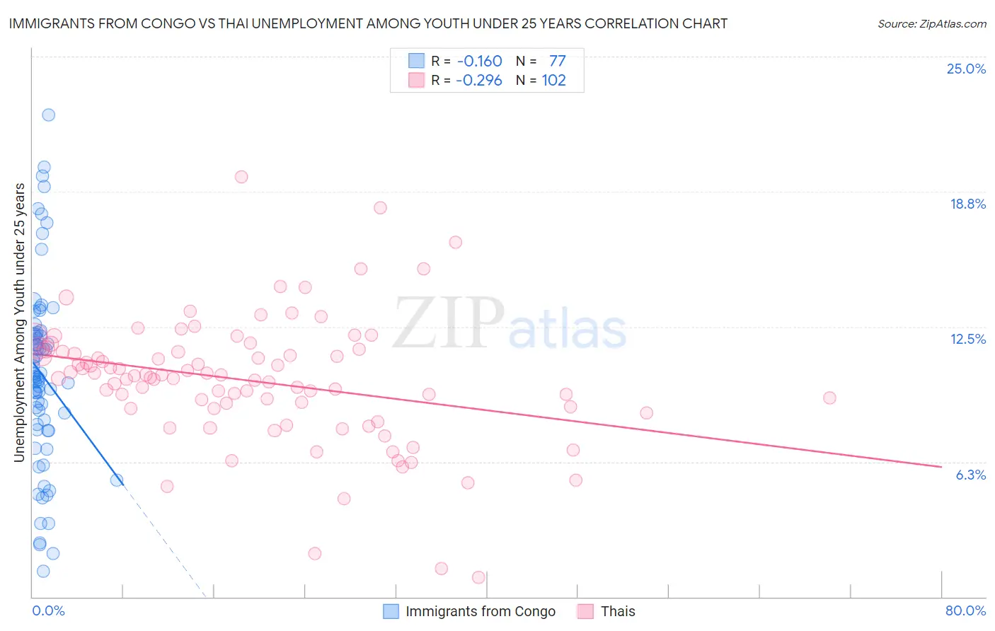 Immigrants from Congo vs Thai Unemployment Among Youth under 25 years