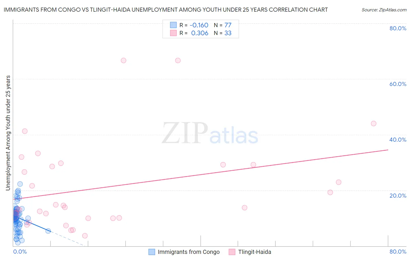 Immigrants from Congo vs Tlingit-Haida Unemployment Among Youth under 25 years