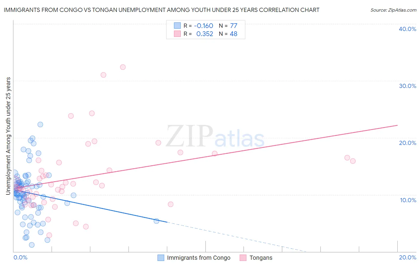 Immigrants from Congo vs Tongan Unemployment Among Youth under 25 years