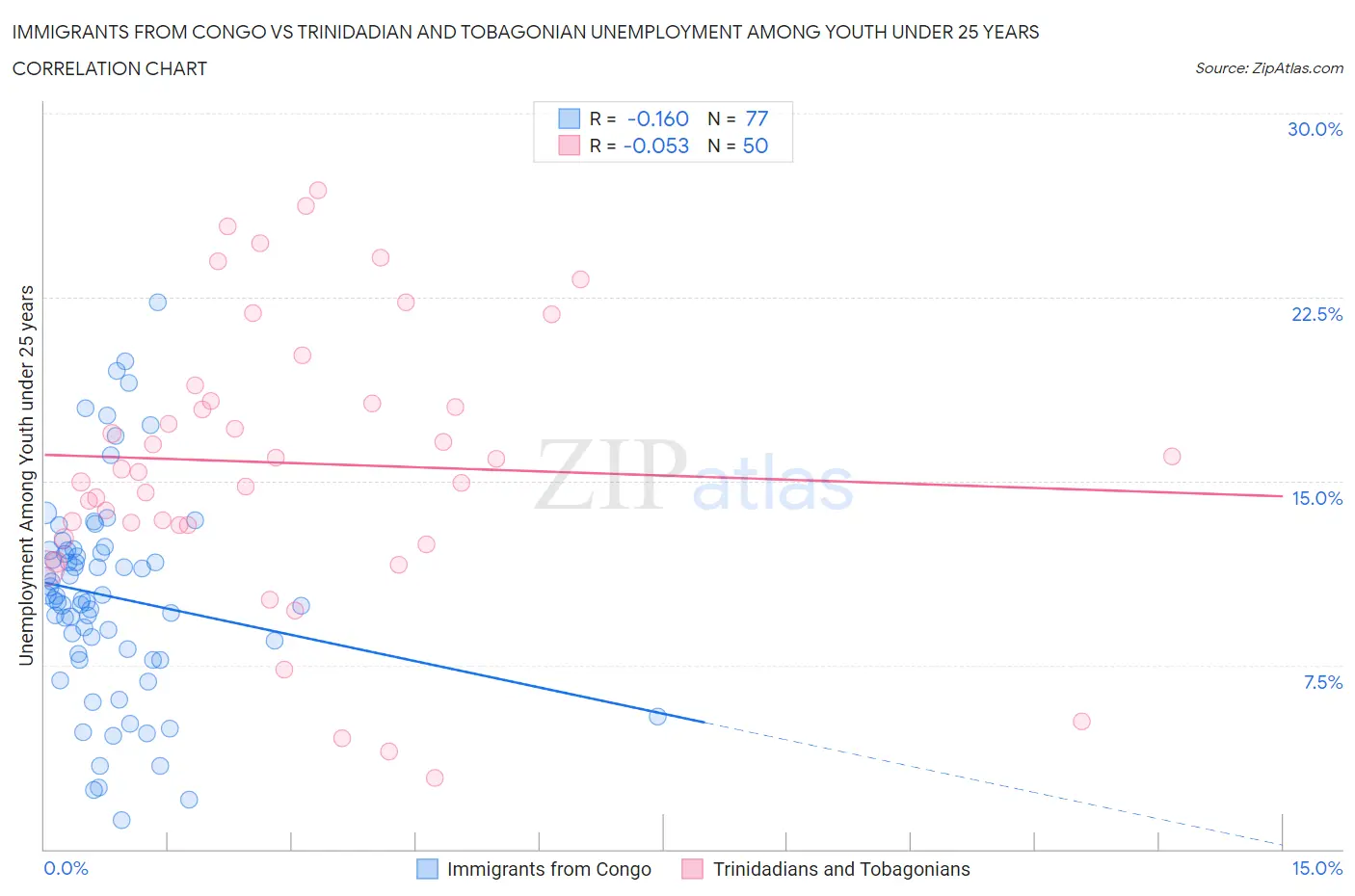 Immigrants from Congo vs Trinidadian and Tobagonian Unemployment Among Youth under 25 years