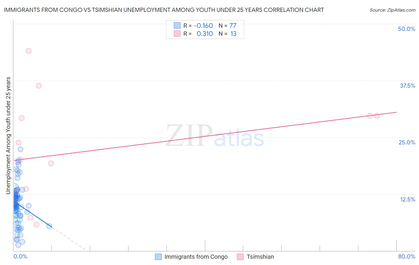 Immigrants from Congo vs Tsimshian Unemployment Among Youth under 25 years