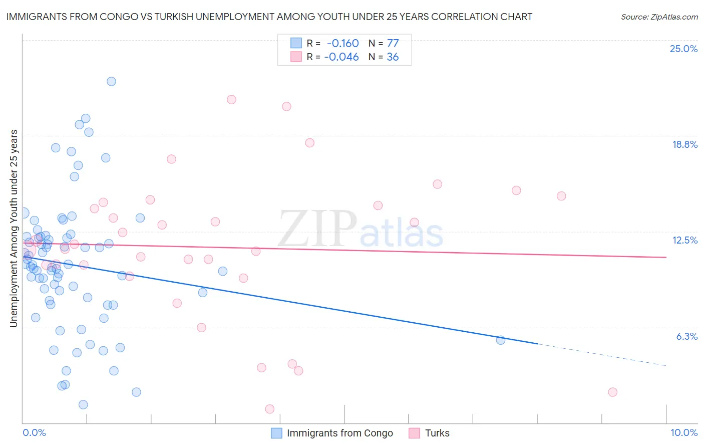 Immigrants from Congo vs Turkish Unemployment Among Youth under 25 years