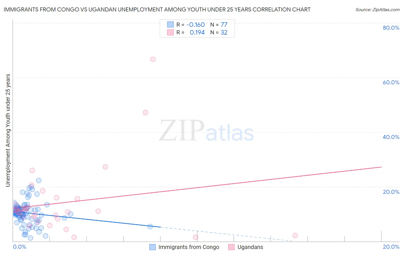Immigrants from Congo vs Ugandan Unemployment Among Youth under 25 years