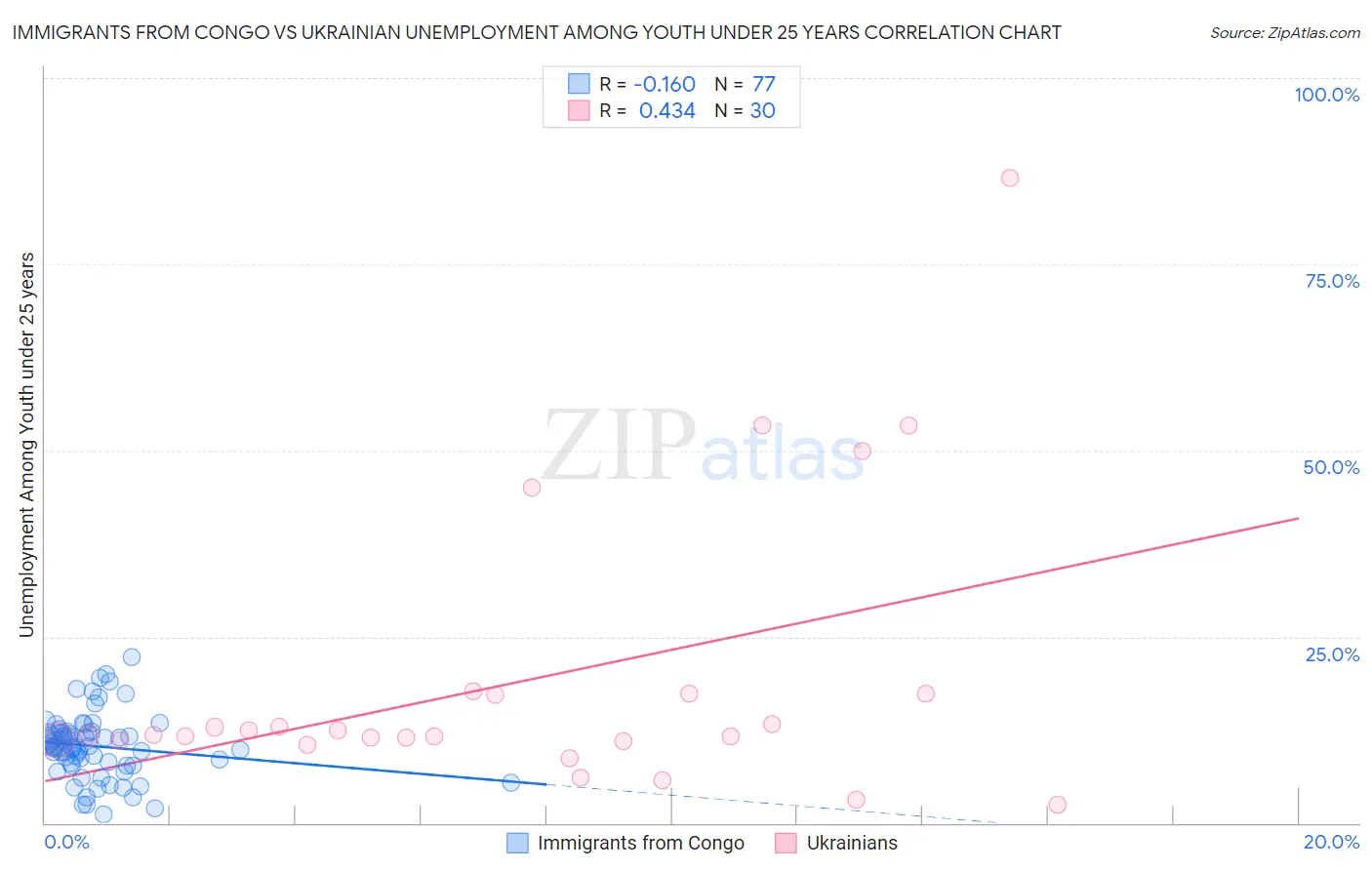 Immigrants from Congo vs Ukrainian Unemployment Among Youth under 25 years