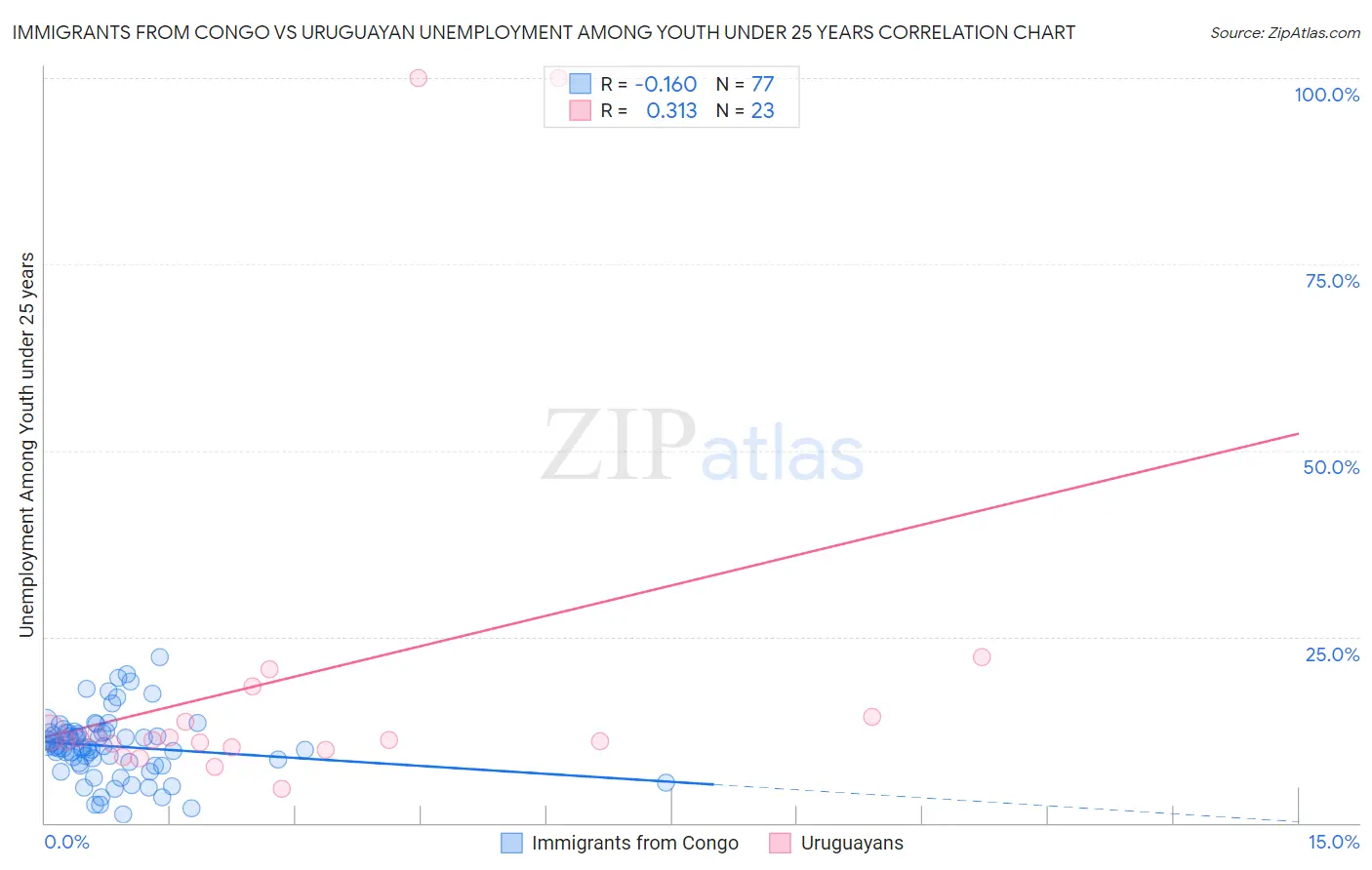 Immigrants from Congo vs Uruguayan Unemployment Among Youth under 25 years