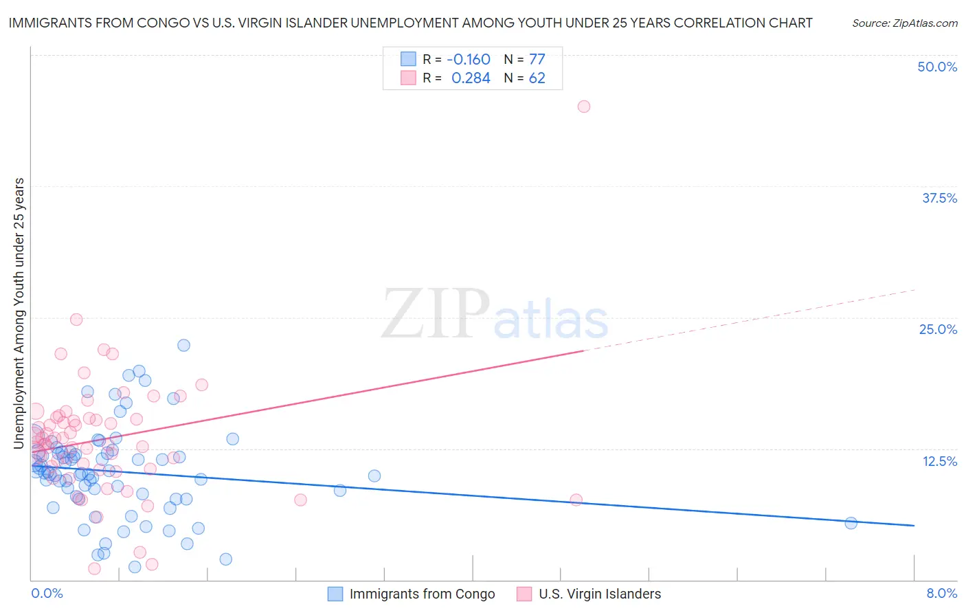 Immigrants from Congo vs U.S. Virgin Islander Unemployment Among Youth under 25 years