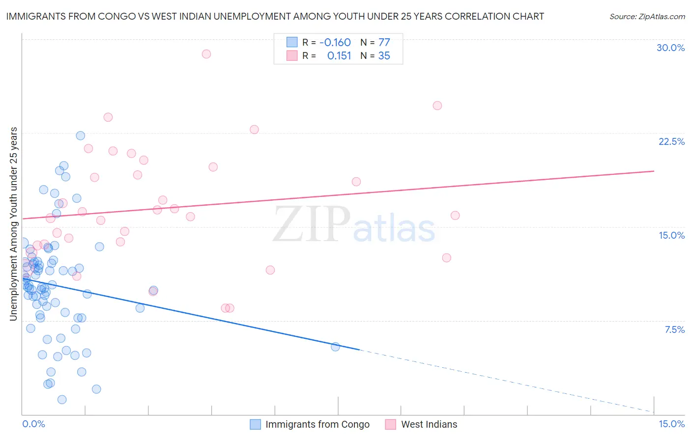 Immigrants from Congo vs West Indian Unemployment Among Youth under 25 years