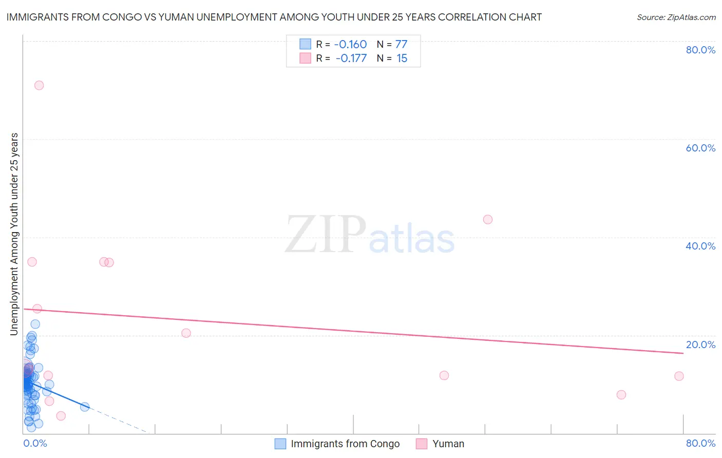 Immigrants from Congo vs Yuman Unemployment Among Youth under 25 years