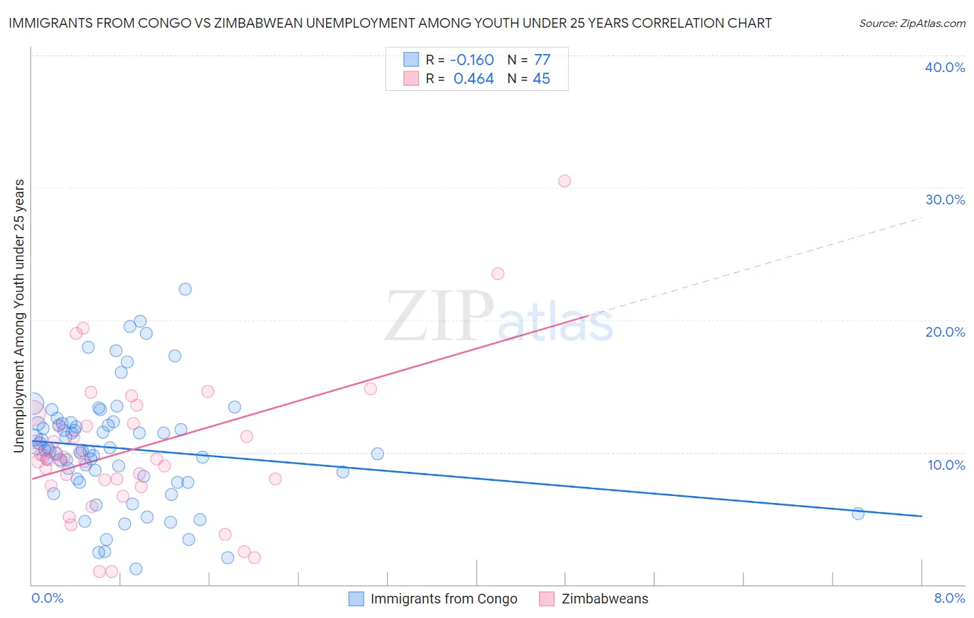 Immigrants from Congo vs Zimbabwean Unemployment Among Youth under 25 years