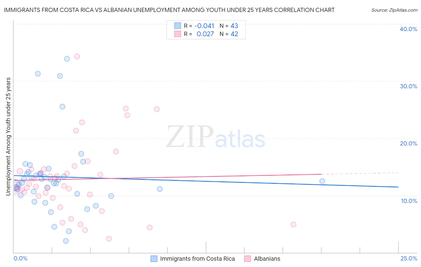 Immigrants from Costa Rica vs Albanian Unemployment Among Youth under 25 years