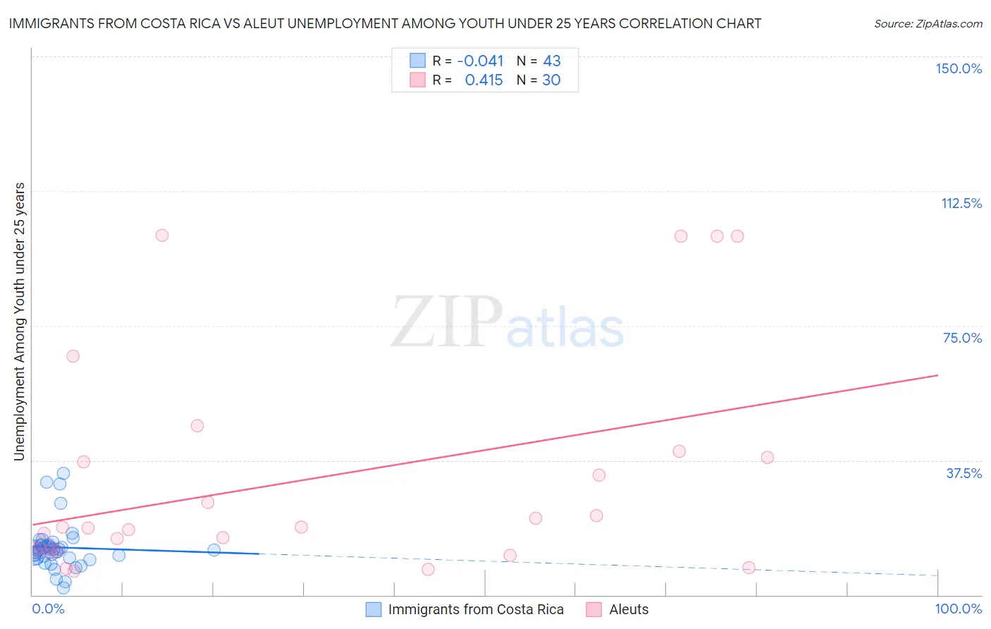 Immigrants from Costa Rica vs Aleut Unemployment Among Youth under 25 years