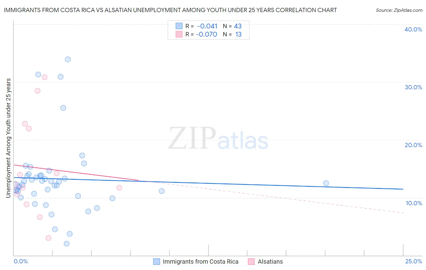 Immigrants from Costa Rica vs Alsatian Unemployment Among Youth under 25 years