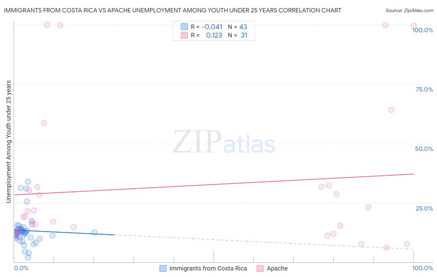 Immigrants from Costa Rica vs Apache Unemployment Among Youth under 25 years