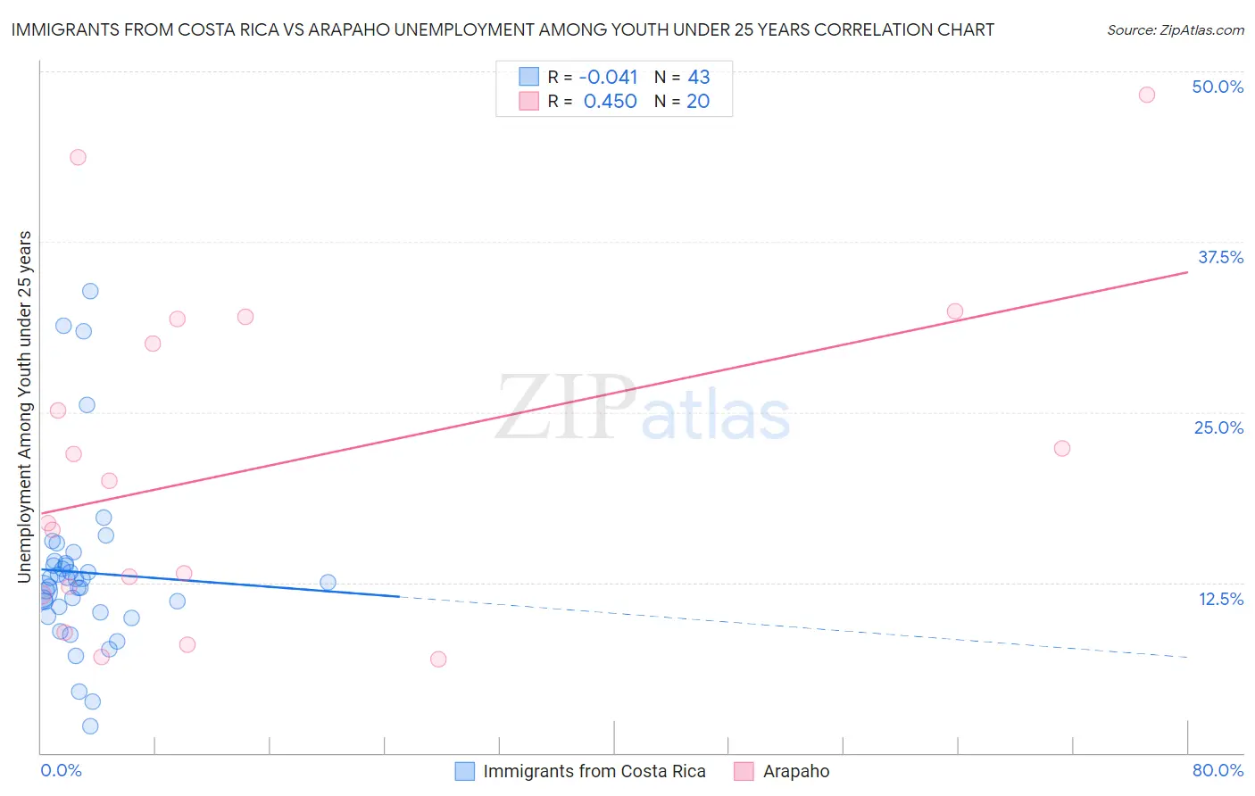 Immigrants from Costa Rica vs Arapaho Unemployment Among Youth under 25 years