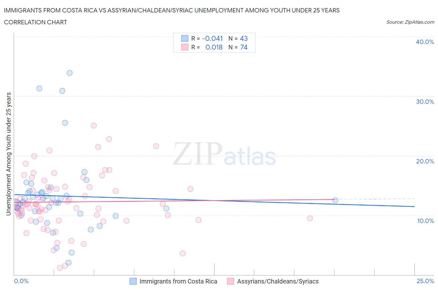 Immigrants from Costa Rica vs Assyrian/Chaldean/Syriac Unemployment Among Youth under 25 years