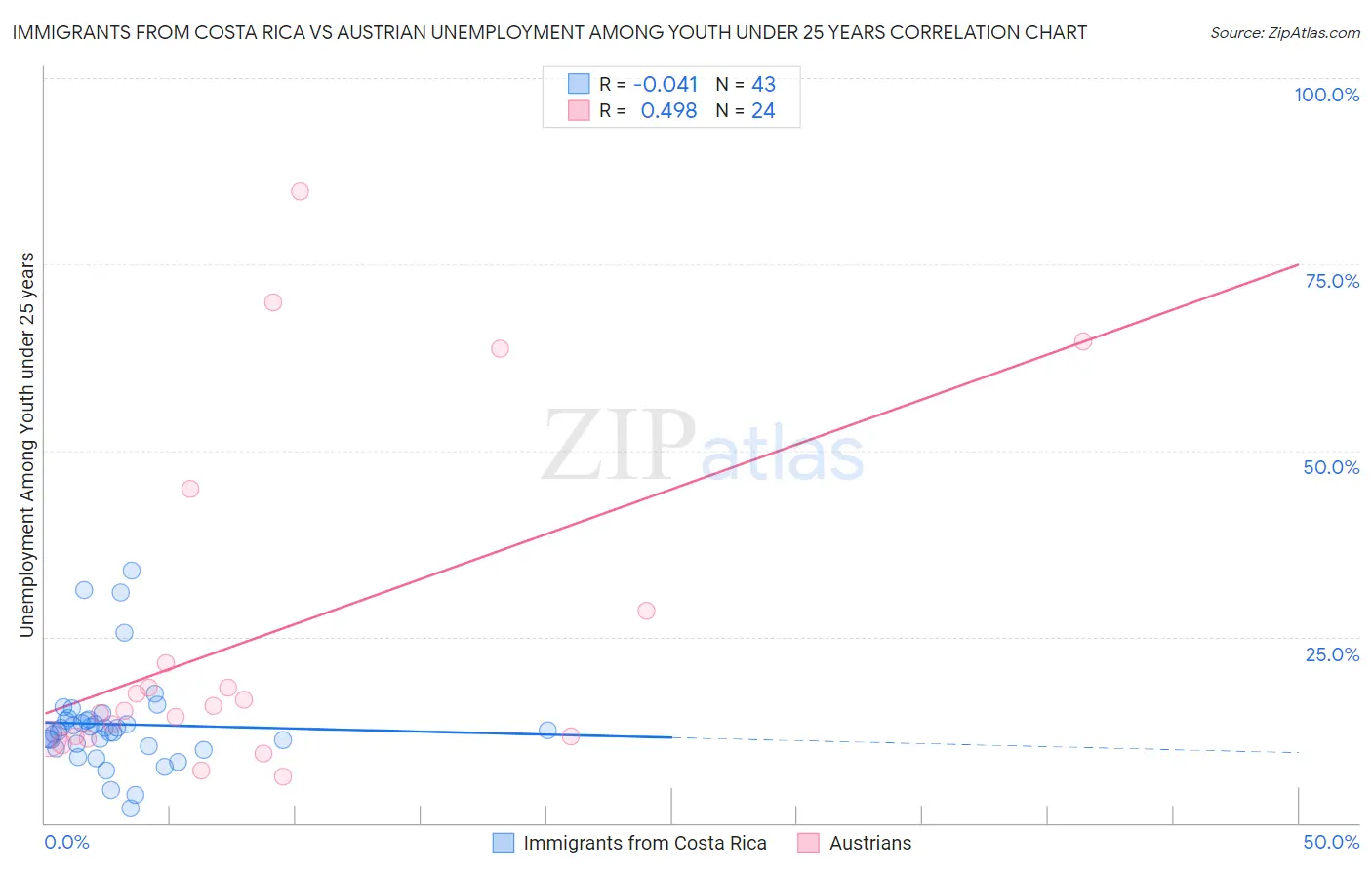 Immigrants from Costa Rica vs Austrian Unemployment Among Youth under 25 years