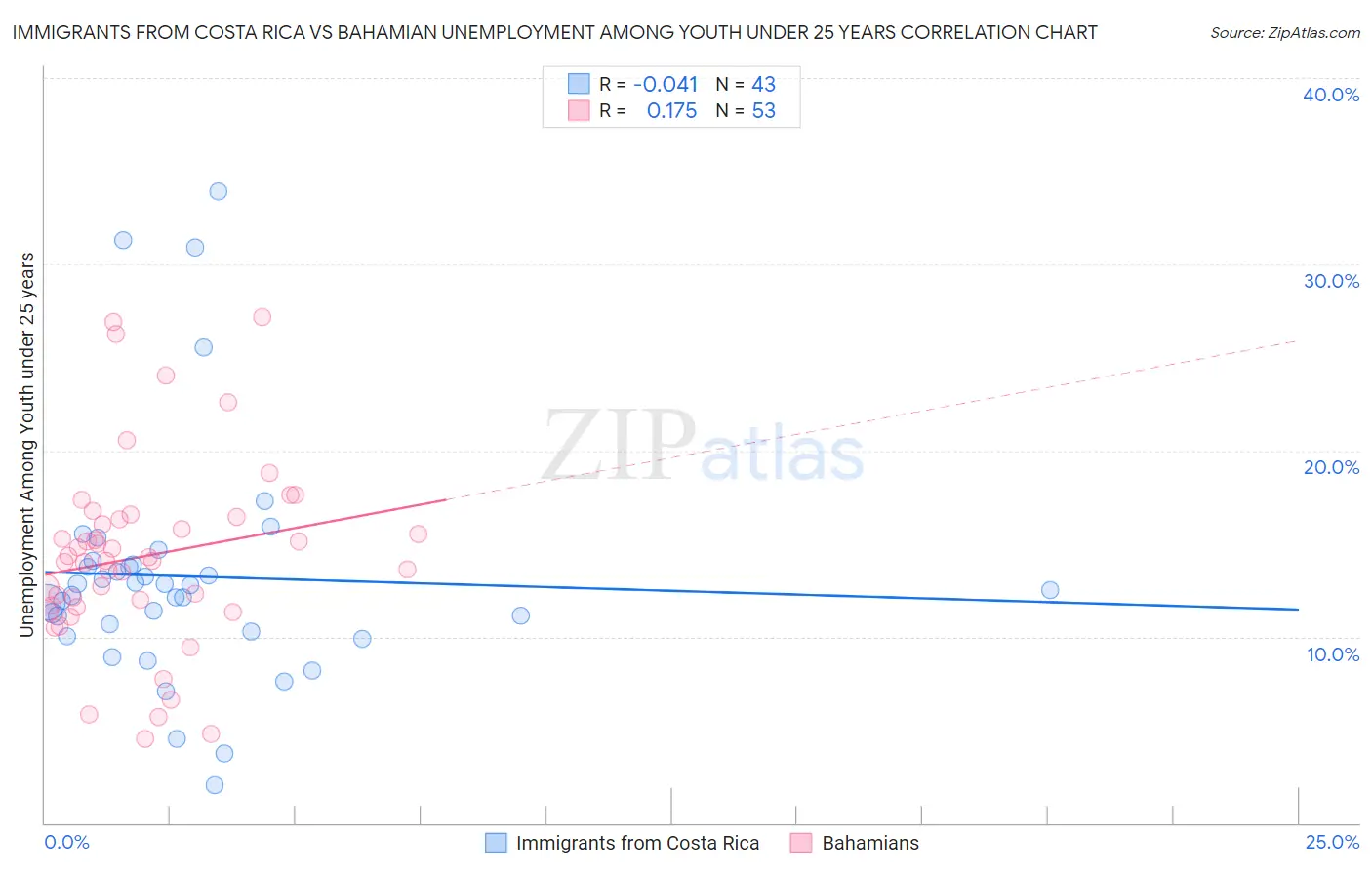 Immigrants from Costa Rica vs Bahamian Unemployment Among Youth under 25 years