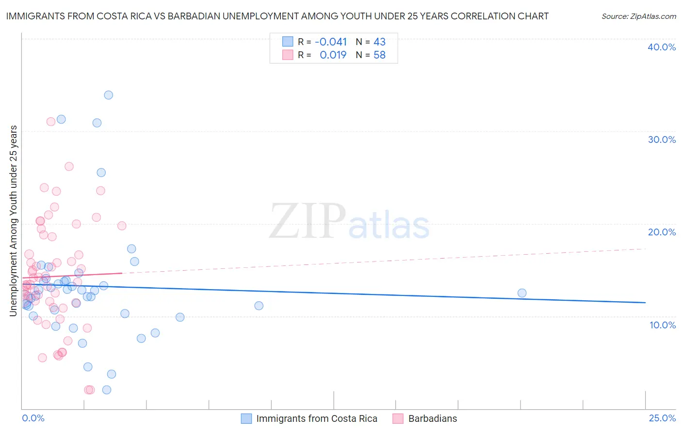 Immigrants from Costa Rica vs Barbadian Unemployment Among Youth under 25 years