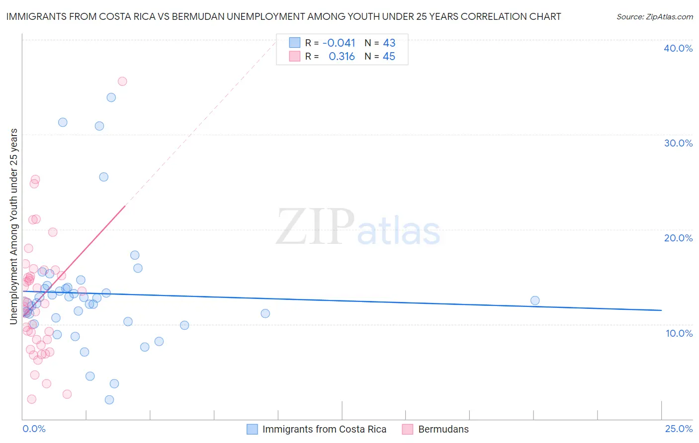 Immigrants from Costa Rica vs Bermudan Unemployment Among Youth under 25 years