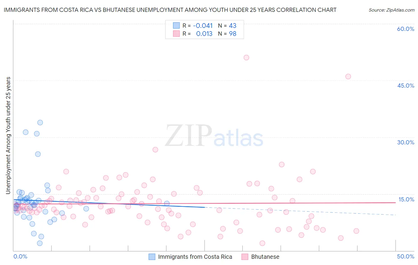 Immigrants from Costa Rica vs Bhutanese Unemployment Among Youth under 25 years