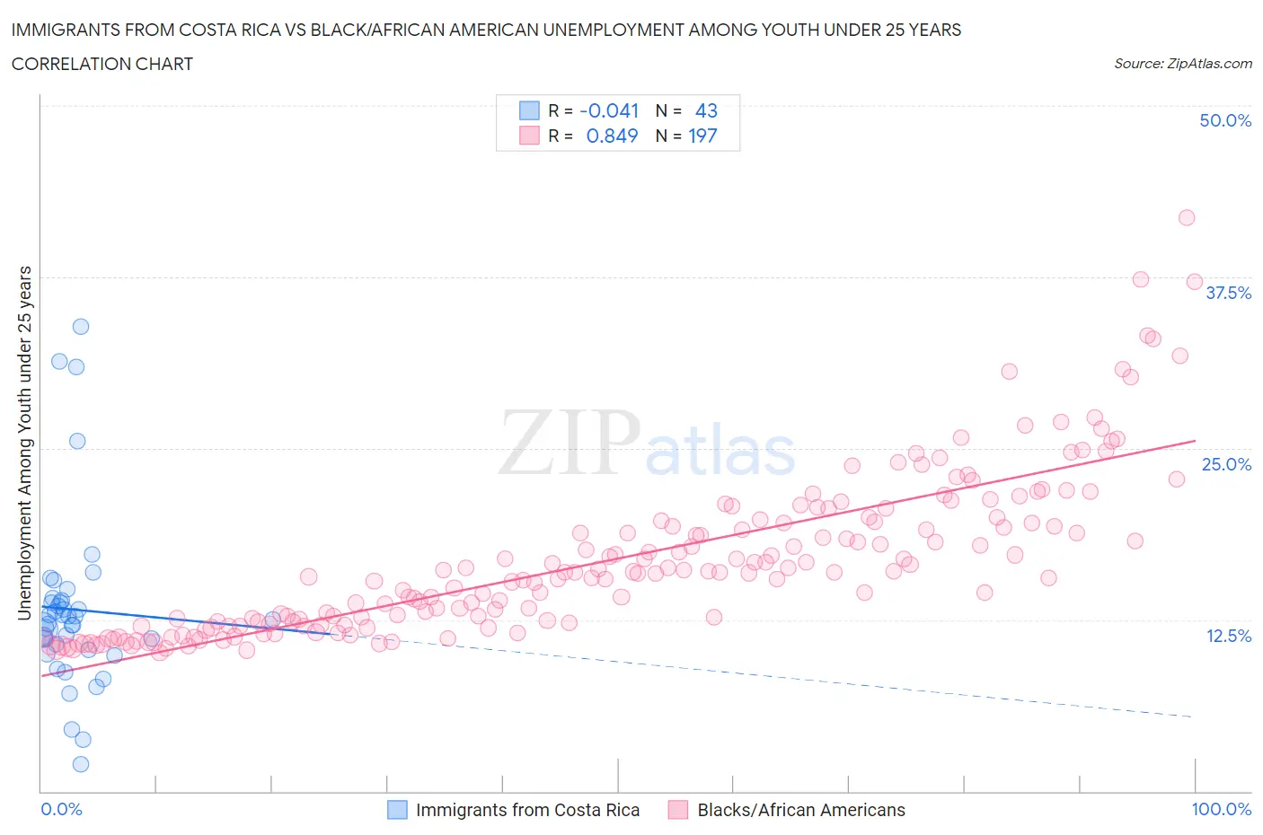 Immigrants from Costa Rica vs Black/African American Unemployment Among Youth under 25 years