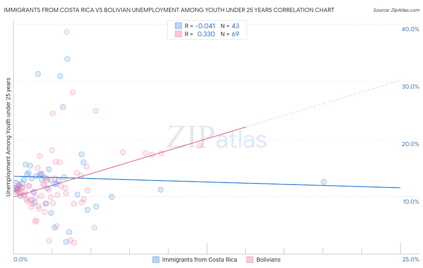 Immigrants from Costa Rica vs Bolivian Unemployment Among Youth under 25 years