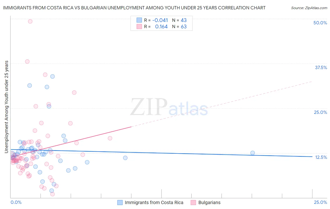 Immigrants from Costa Rica vs Bulgarian Unemployment Among Youth under 25 years